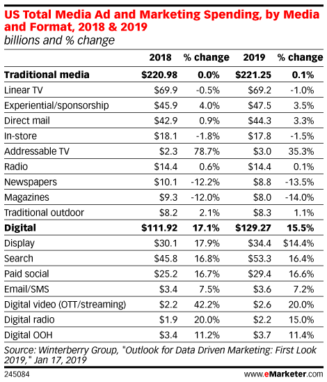 US Total Media Ad and Marketing Spending, by Media and Format, 2018 & 2019 (billions and % change)
