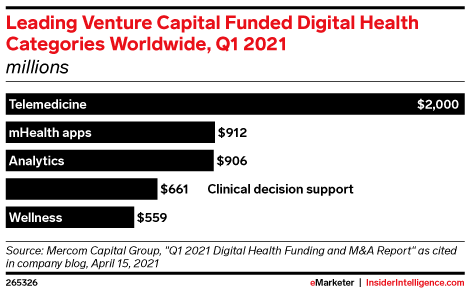 Leading Venture Capital Funded Digital Health Categories Worldwide, Q1 2021 (millions)