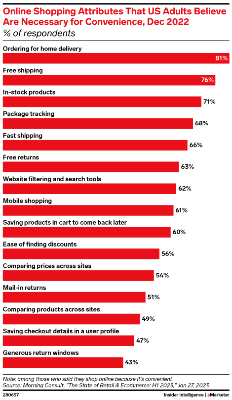 Online Shopping Attributes That US Adults Believe Are Necessary for Convenience, Dec 2022 (% of respondents)