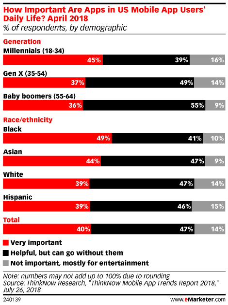 How Important Are Apps in US Mobile App Users' Daily Life?, April 2018 (% of respondents, by demographic)