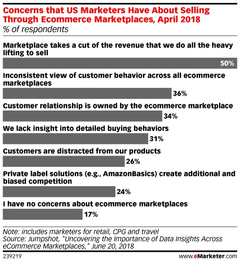 Concerns that US Marketers Have About Selling Through Ecommerce Marketplaces, April 2018 (% of respondents)