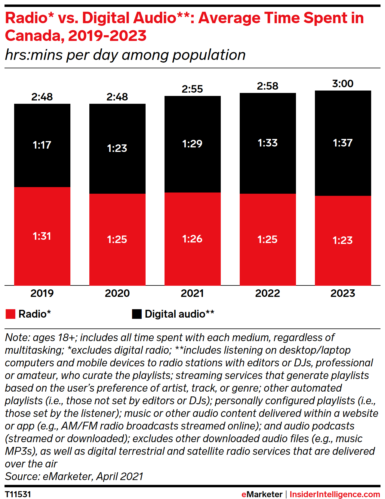 Radio* vs. Digital Audio**: Average Time Spent in Canada, 2019-2023 (hrs:mins per day among population)