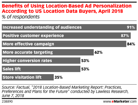 Benefits of Using Location-Based Ad Personalization According to US Location Data Buyers, April 2018 (% of respondents)