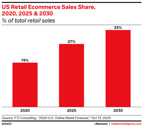 US Retail Ecommerce Sales Share, 2020, 2025 & 2030 (% of total retail sales)