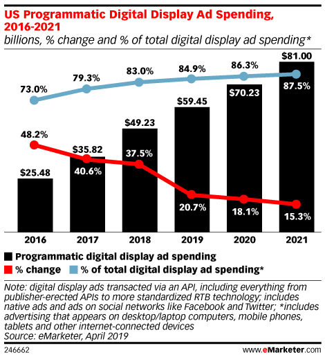 US Programmatic Digital Display Ad Spending, 2016-2021 (billions, % change and % of total digital display ad spending*)
