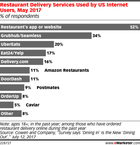 Restaurant Delivery Services Used by US Internet Users, May 2017 (% of respondents)