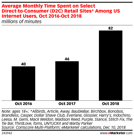 Average Monthly Time Spent on Select Direct-to-Consumer (D2C) Retail Sites* Among US Internet Users, Oct 2016-Oct 2018 (millions of minutes)