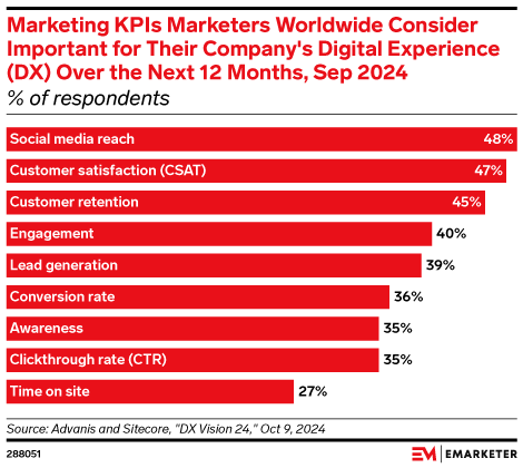 Marketing KPIs Marketers Worldwide Consider Important for Their Company's Digital Experience (DX) Over the Next 12 Months, Sep 2024 (% of respondents)