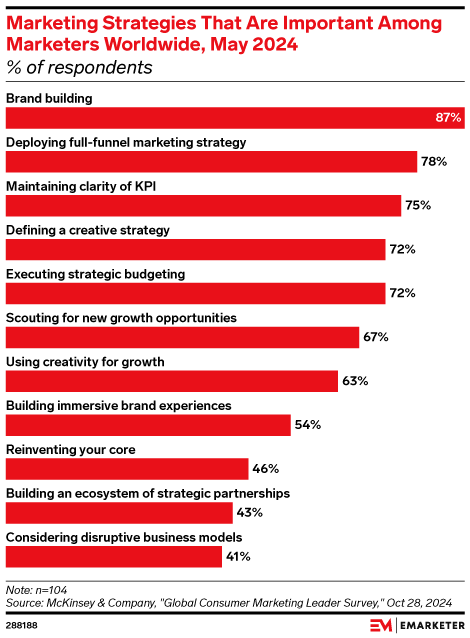 Marketing Strategies That Are Important Among Marketers Worldwide, May 2024 (% of respondents)