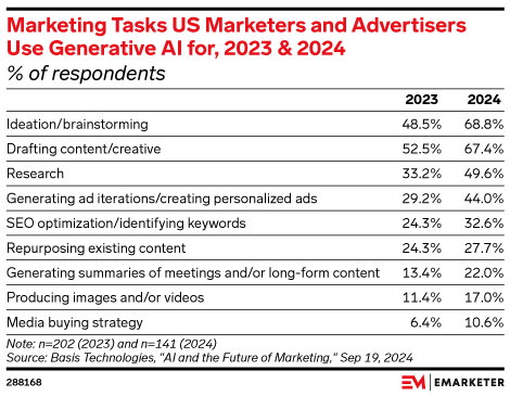 Marketing Tasks US Marketers and Advertisers Use Generative AI for, 2023 & 2024 (% of respondents)