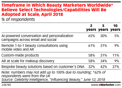 Timeframe in Which Beauty Marketers Worldwide* Believe Select Technologies/Capabilities Will Be Adopted at Scale, April 2018 (% of respondents)
