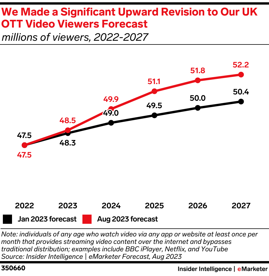 We Made a Significant Upward Revision to Our UK OTT Video Viewers Forecast