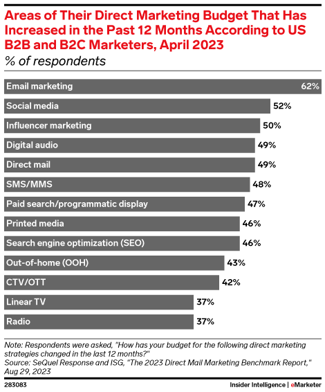 Areas of Their Direct Marketing Budget That Has Increased in the Past 12 Months According to US B2B and B2C Marketers, April 2023 (% of respondents)