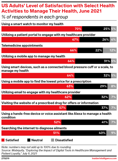 US Adults' Level of Satisfaction with Select Health Activities to Manage Their Health, June 2021 (% of respondents in each group)