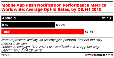 Mobile App Push Notification Performance Metrics Worldwide: Average Opt-In Rates, by OS, H1 2018