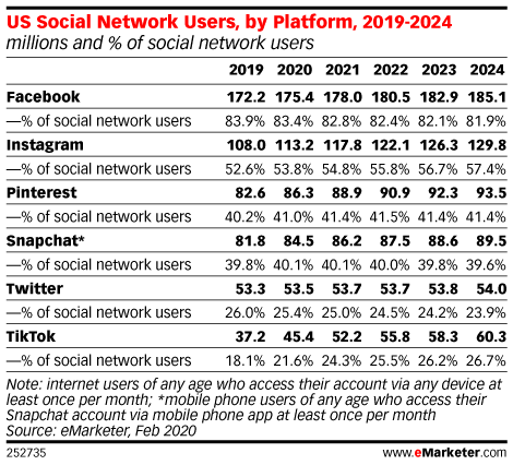 US Social Network Users, by Platform, 2019-2024 (millions and % of social network users)