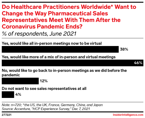 Do Healthcare Practitioners Worldwide* Want to Change the Way Pharmaceutical Sales Representatives Meet With Them After the Coronavirus Pandemic Ends? (% of respondents, June 2021)