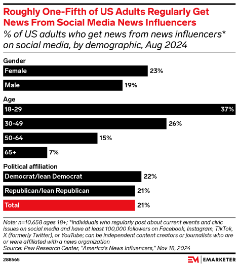 Roughly One-Fifth of US Adults Regularly Get News From Social Media News Influencers (% of US adults who get news from news influencers* on social media, by demographic, Aug 2024)