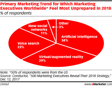 Primary Marketing Trend for Which Marketing Executives Worldwide* Feel Most Unprepared in 2018 (% of respondents)