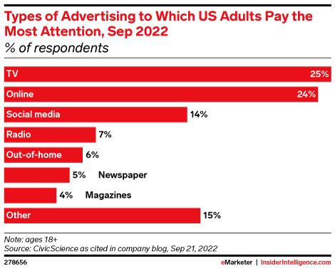 Types of Advertising to Which US Adults Pay the Most Attention, Sep 2022 (% of respondents)