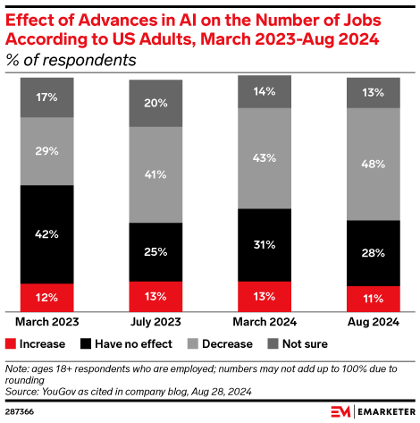 Effect of Advances in AI on the Number of Jobs According to US Adults, March 2023-Aug 2024 (% of respondents)