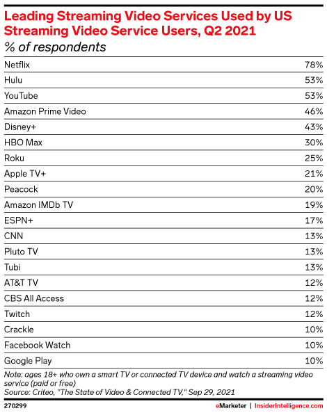 Leading Streaming Video Services Used by US Streaming Video Service Users, Q2 2021 (% of respondents)