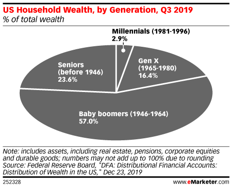 US Household Wealth, by Generation, Q3 2019 (% of total wealth)
