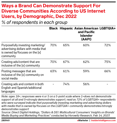 Ways a Brand Can Demonstrate Support For Diverse Communities According to US Internet Users, by Demographic, Dec 2022 (% of respondents in each group)