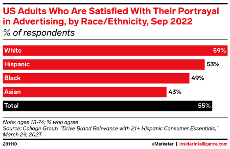 US Adults Who Are Satisfied With Their Portrayal in Advertising, by Race/Ethnicity, Sep 2022 (% of respondents)