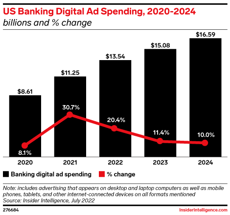 US Banking Digital Ad Spending, 2020-2024 (billions and % change)