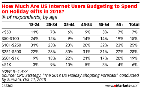 How Much Are US Internet Users Budgeting to Spend on Holiday Gifts in 2018? (% of respondents, by age)
