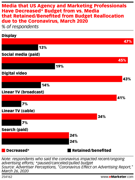 Media that US Agency and Marketing Professionals Have Decreased* Budget from vs. Media that Retained/Benefited from Budget Reallocation due to the Coronavirus, March 2020 (% of respondents)