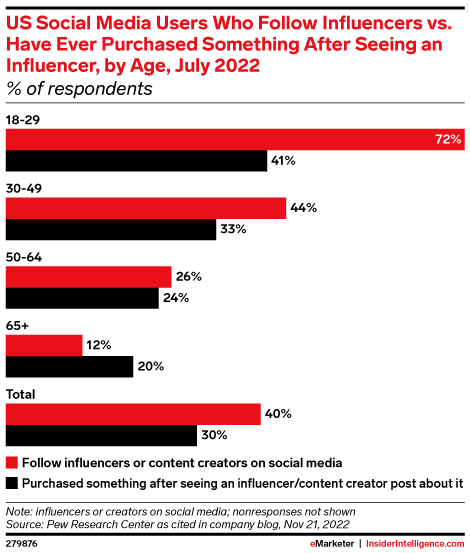 US Social Media Users Who Follow Influencers vs. Have Ever Purchased Something After Seeing an Influencer, by Age, July 2022 (% of respondents)