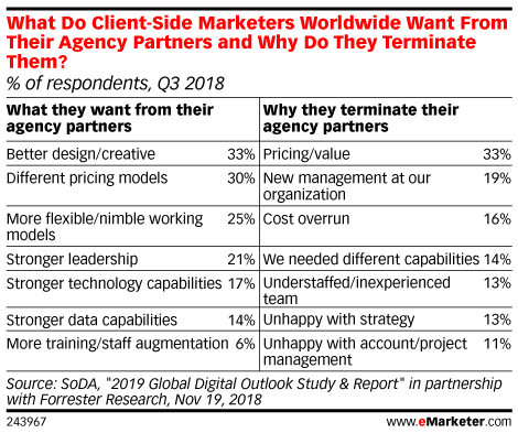 What Do Client-Side Marketers Worldwide Want From Their Agency Partners and Why Do They Terminate Them? (% of respondents, Q3 2018)