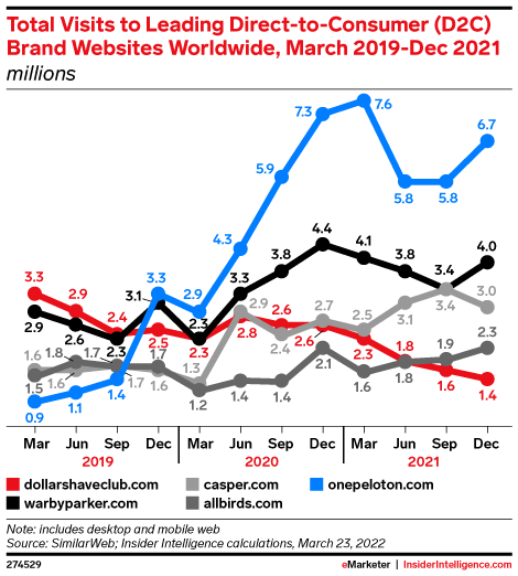 Total Visits to Leading Direct-to-Consumer (D2C) Brand Websites Worldwide, March 2019-Dec 2021 (millions)
