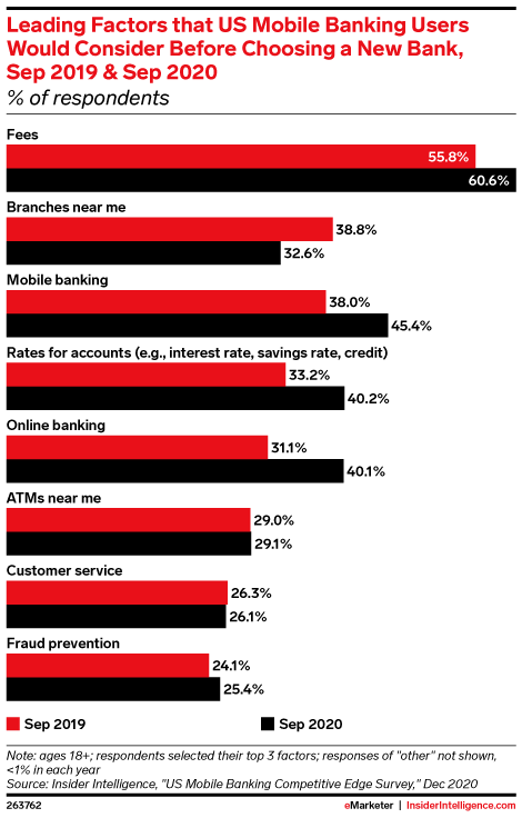 Leading Factors that US Mobile Banking Users Would Consider Before Choosing a New Bank, Sep 2019 & Sep 2020 (% of respondents)