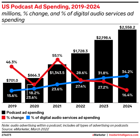 US Podcast Ad Spending, 2019-2024 (millions, % change, and % of digital audio services ad spending)