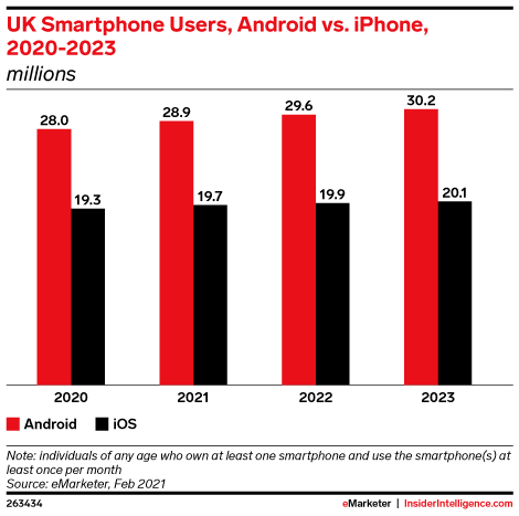 UK Smartphone Users, Android vs. iPhone, 2020-2023 (millions)