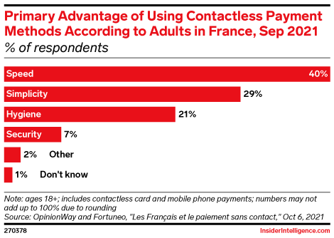 Primary Advantage of Using Contactless Payment Methods According to Adults in France, Sep 2021 (% of respondents)