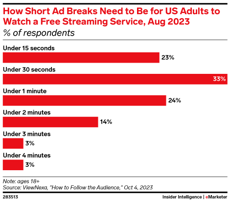 How Short Ad Breaks Need to Be for US Adults to Watch a Free Streaming Service, Aug 2023 (% of respondents)