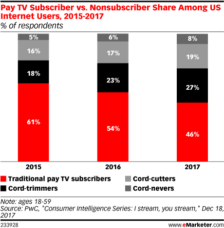 Pay TV Subscriber vs. Nonsubscriber Share Among US Internet Users, 2015-2017 (% of respondents)