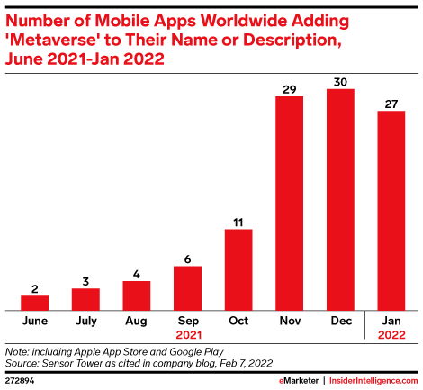 Number of Mobile Apps Worldwide Adding 'Metaverse' to Their Name or Description, June 2021-Jan 2022