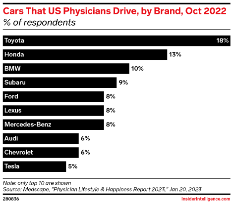 Cars That US Physicians Drive, by Brand, Oct 2022 (% of respondents)