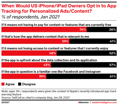 When Would US iPhone/iPad Owners Opt in to App Tracking for Personalized Ads/Content? (% of respondents, Jan 2021)