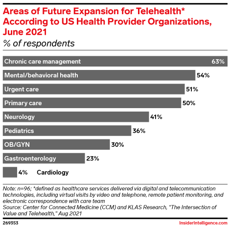 Areas of Future Expansion for Telehealth* According to US Health Provider Organizations, June 2021 (% of respondents)