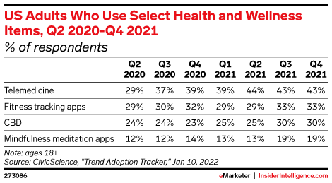 US Adults Who Use Select Health and Wellness Items, Q2 2020-Q4 2021 (% of respondents)