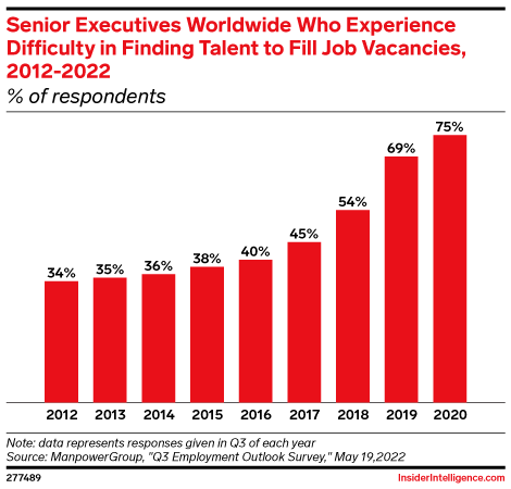 Senior Executives Worldwide Who Experience Difficulty in Finding Talent to Fill Job Vacancies, 2012-2022 (% of respondents)