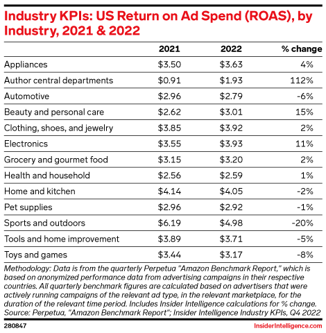 Industry KPIs: US Return on Ad Spend (ROAS), by Industry, 2021 & 2022