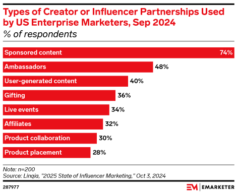 Types of Creator or Influencer Partnerships Used by US Enterprise Marketers, Sep 2024 (% of respondents)