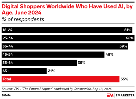 Digital Shoppers Worldwide Who Have Used AI, by Age, June 2024 (% of respondents)